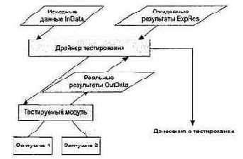 Тестирование элементов