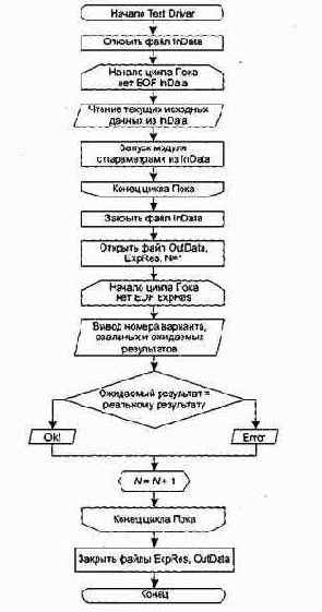 Тестирование элементов