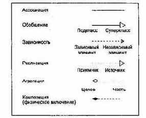 Отношения в диаграммах классов