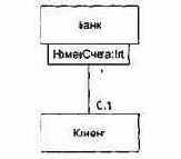 Отношения в диаграммах классов