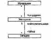 Отношения в диаграммах классов
