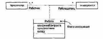 Отношения в диаграммах классов