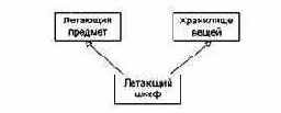 Отношения в диаграммах классов