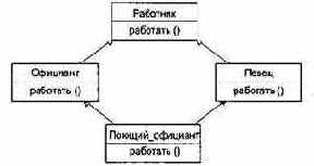 Отношения в диаграммах классов