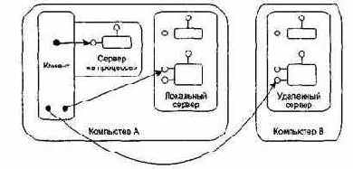 Серверы СОМ-объектов